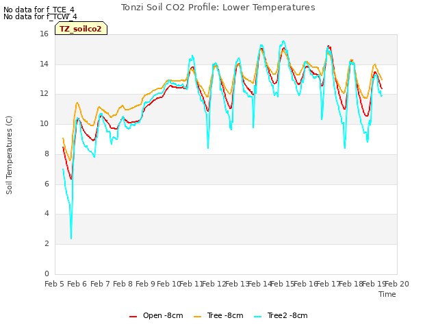 plot of Tonzi Soil CO2 Profile: Lower Temperatures