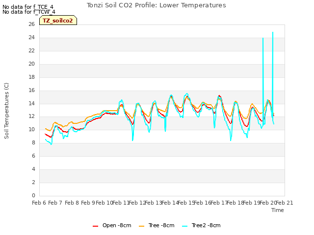 plot of Tonzi Soil CO2 Profile: Lower Temperatures