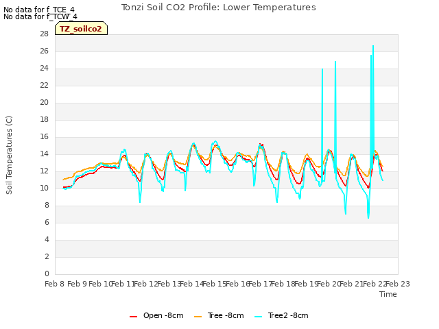 plot of Tonzi Soil CO2 Profile: Lower Temperatures