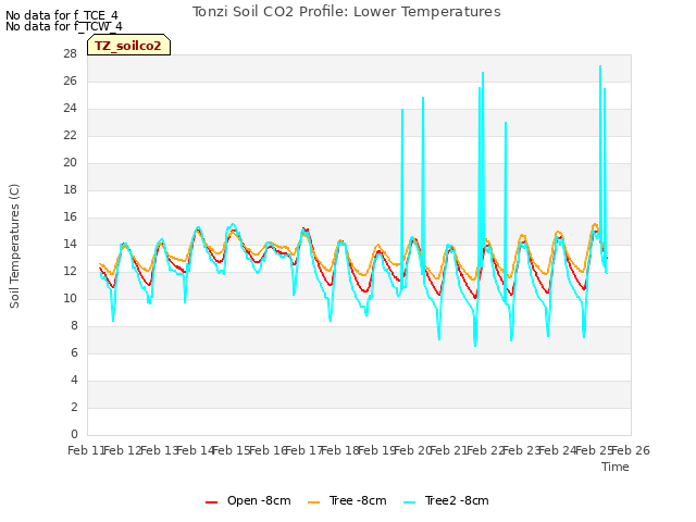 plot of Tonzi Soil CO2 Profile: Lower Temperatures