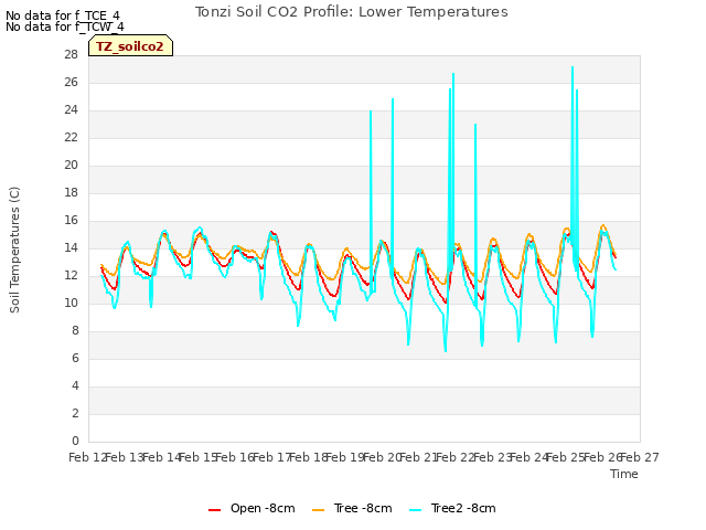 plot of Tonzi Soil CO2 Profile: Lower Temperatures