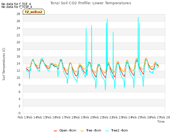 plot of Tonzi Soil CO2 Profile: Lower Temperatures