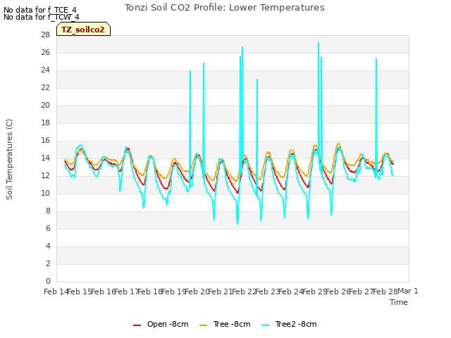 plot of Tonzi Soil CO2 Profile: Lower Temperatures