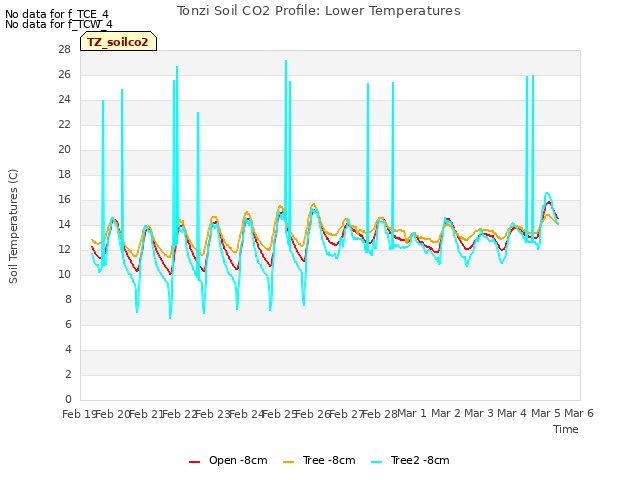 plot of Tonzi Soil CO2 Profile: Lower Temperatures