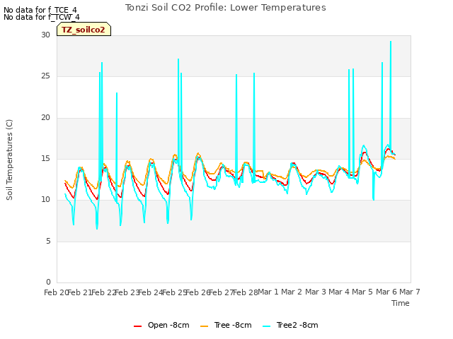 plot of Tonzi Soil CO2 Profile: Lower Temperatures