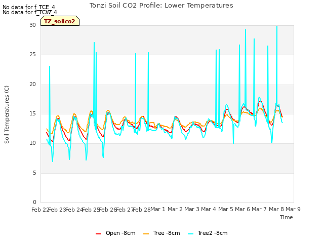 plot of Tonzi Soil CO2 Profile: Lower Temperatures