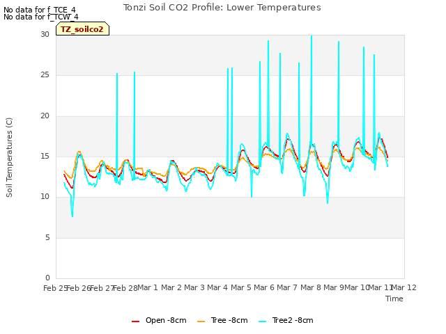 plot of Tonzi Soil CO2 Profile: Lower Temperatures