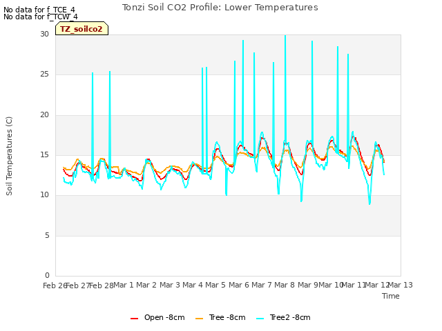 plot of Tonzi Soil CO2 Profile: Lower Temperatures