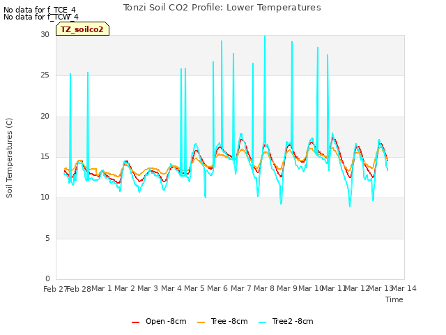 plot of Tonzi Soil CO2 Profile: Lower Temperatures