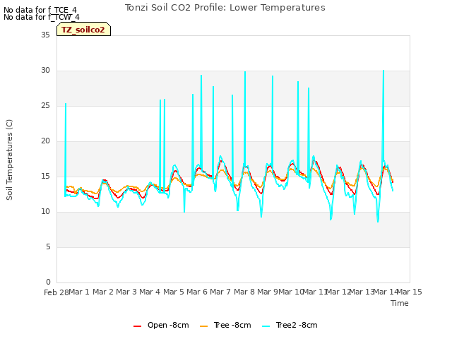 plot of Tonzi Soil CO2 Profile: Lower Temperatures