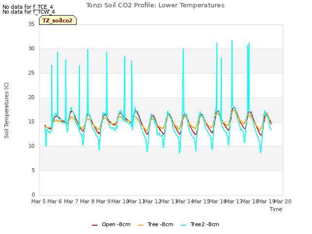 plot of Tonzi Soil CO2 Profile: Lower Temperatures