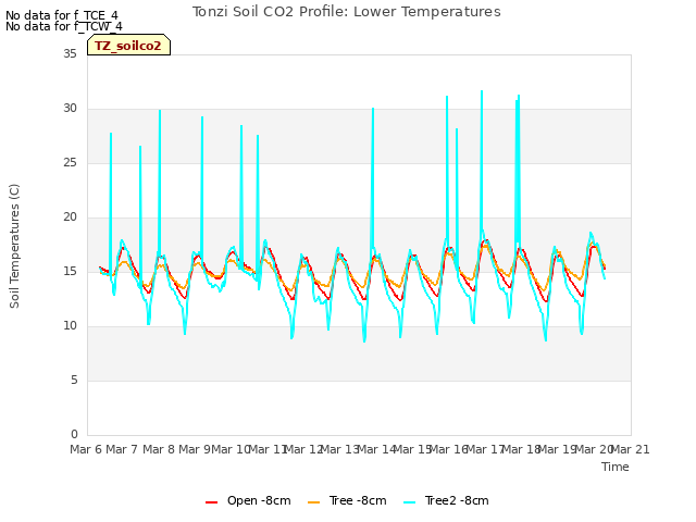 plot of Tonzi Soil CO2 Profile: Lower Temperatures