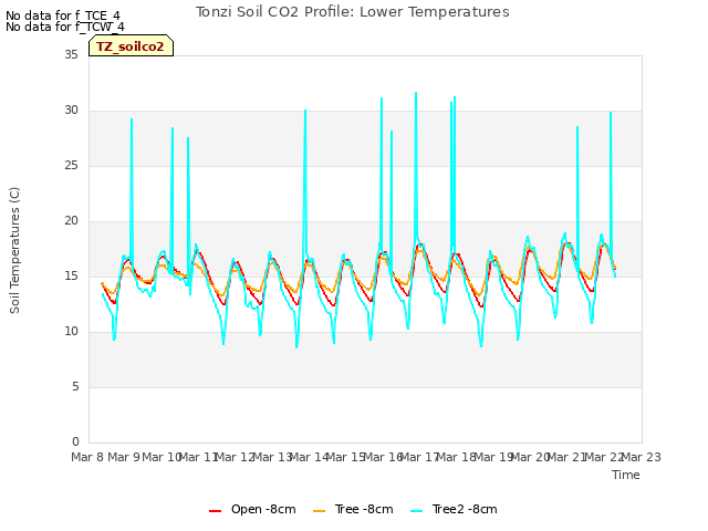 plot of Tonzi Soil CO2 Profile: Lower Temperatures