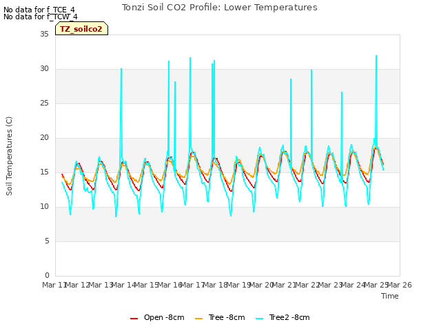 plot of Tonzi Soil CO2 Profile: Lower Temperatures