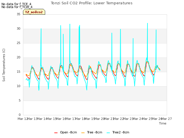 plot of Tonzi Soil CO2 Profile: Lower Temperatures