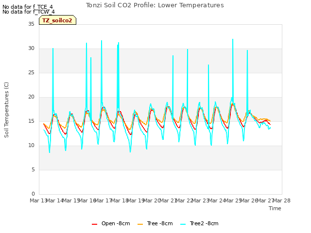 plot of Tonzi Soil CO2 Profile: Lower Temperatures