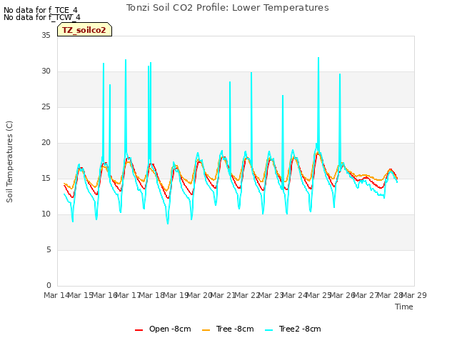 plot of Tonzi Soil CO2 Profile: Lower Temperatures
