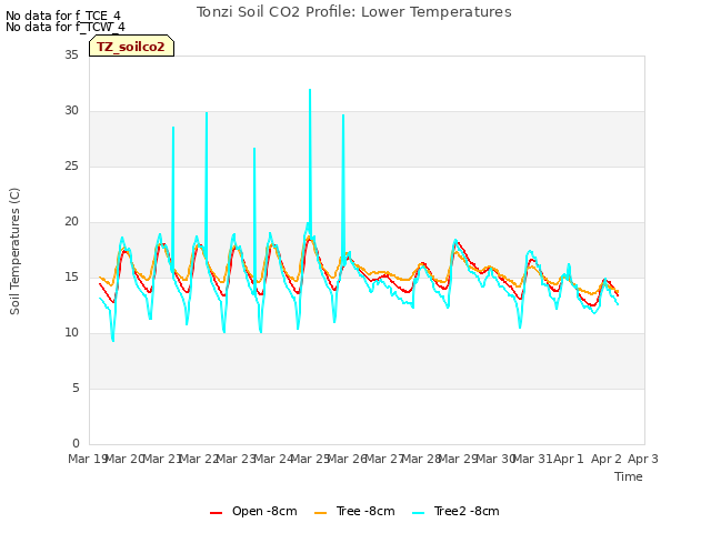 plot of Tonzi Soil CO2 Profile: Lower Temperatures