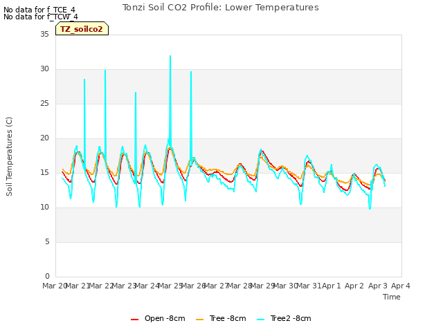 plot of Tonzi Soil CO2 Profile: Lower Temperatures