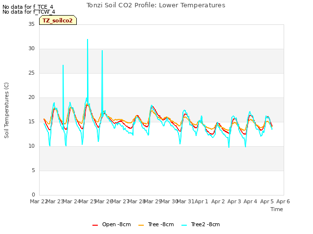 plot of Tonzi Soil CO2 Profile: Lower Temperatures