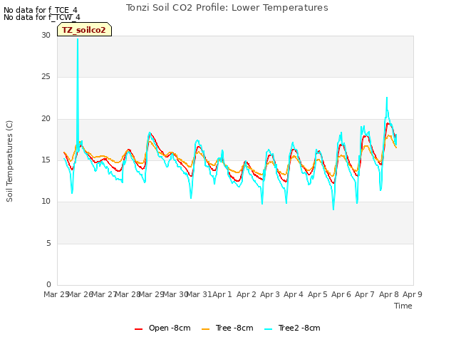 plot of Tonzi Soil CO2 Profile: Lower Temperatures