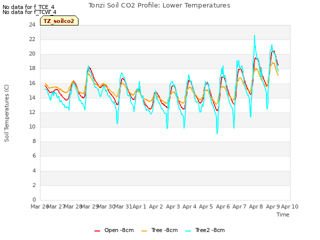 plot of Tonzi Soil CO2 Profile: Lower Temperatures