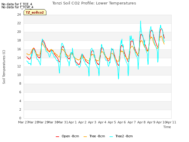 plot of Tonzi Soil CO2 Profile: Lower Temperatures