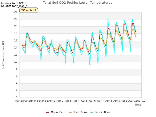 plot of Tonzi Soil CO2 Profile: Lower Temperatures