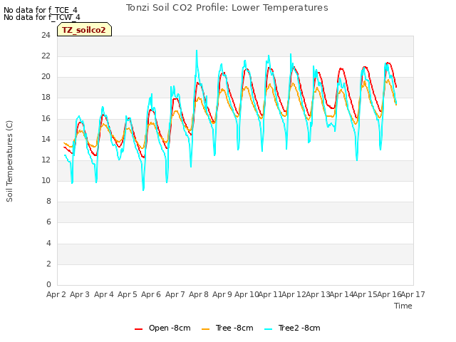 plot of Tonzi Soil CO2 Profile: Lower Temperatures