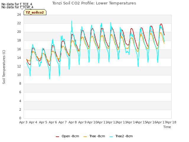 plot of Tonzi Soil CO2 Profile: Lower Temperatures