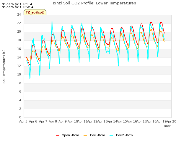 plot of Tonzi Soil CO2 Profile: Lower Temperatures