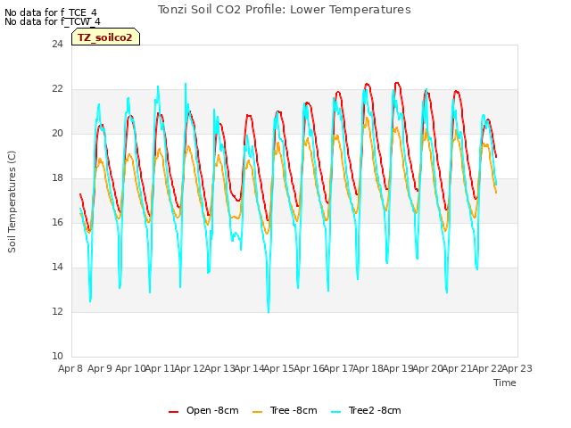 plot of Tonzi Soil CO2 Profile: Lower Temperatures