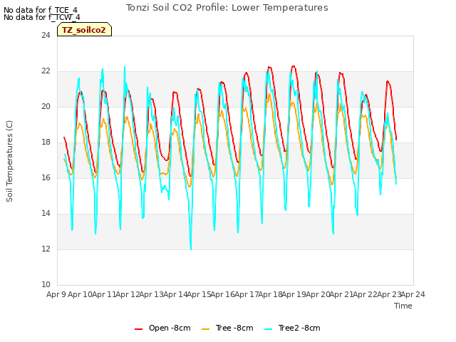 plot of Tonzi Soil CO2 Profile: Lower Temperatures