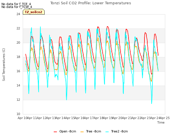 plot of Tonzi Soil CO2 Profile: Lower Temperatures