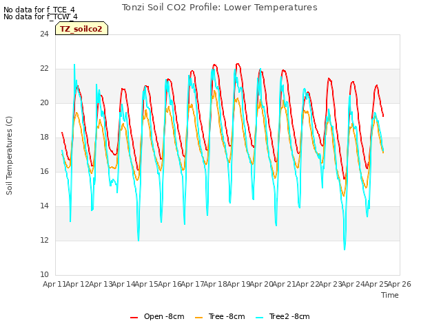 plot of Tonzi Soil CO2 Profile: Lower Temperatures