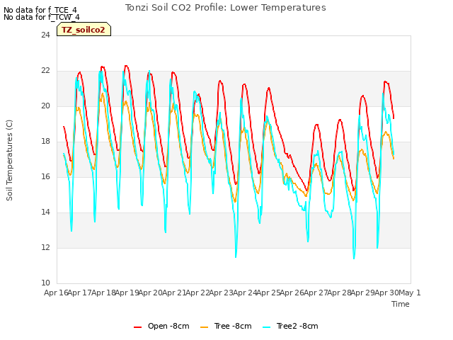 plot of Tonzi Soil CO2 Profile: Lower Temperatures