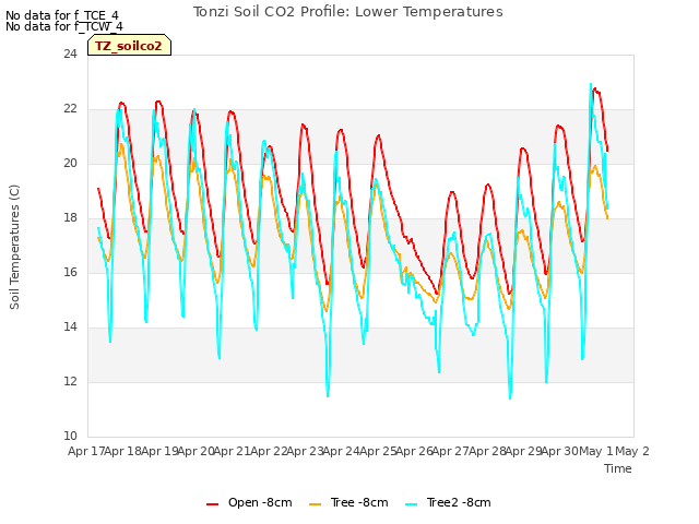 plot of Tonzi Soil CO2 Profile: Lower Temperatures