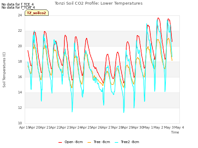 plot of Tonzi Soil CO2 Profile: Lower Temperatures