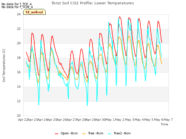 plot of Tonzi Soil CO2 Profile: Lower Temperatures