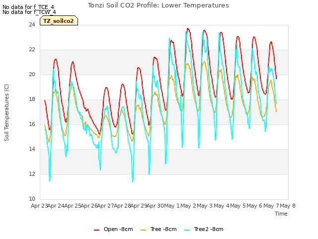 plot of Tonzi Soil CO2 Profile: Lower Temperatures