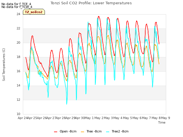 plot of Tonzi Soil CO2 Profile: Lower Temperatures