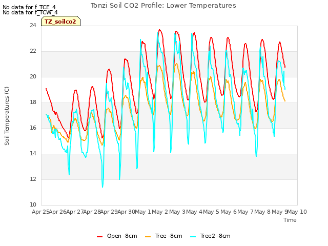 plot of Tonzi Soil CO2 Profile: Lower Temperatures