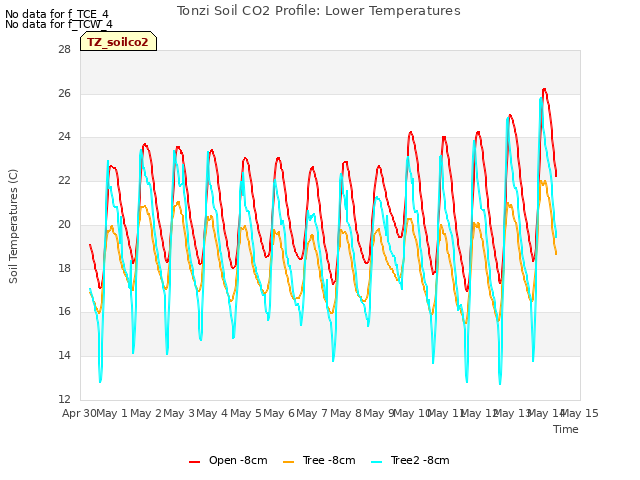 plot of Tonzi Soil CO2 Profile: Lower Temperatures