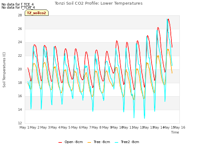 plot of Tonzi Soil CO2 Profile: Lower Temperatures