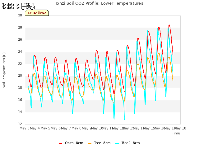 plot of Tonzi Soil CO2 Profile: Lower Temperatures