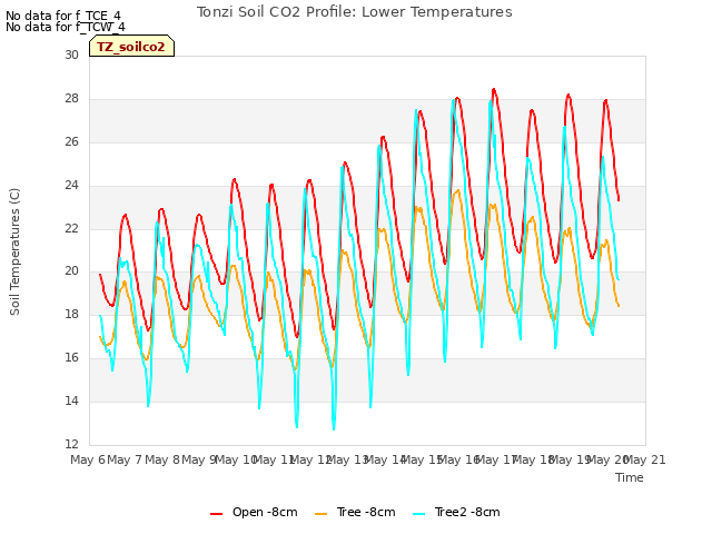 plot of Tonzi Soil CO2 Profile: Lower Temperatures