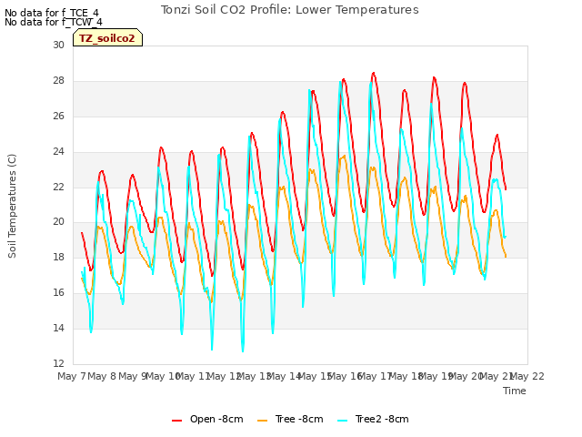 plot of Tonzi Soil CO2 Profile: Lower Temperatures