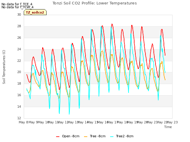 plot of Tonzi Soil CO2 Profile: Lower Temperatures