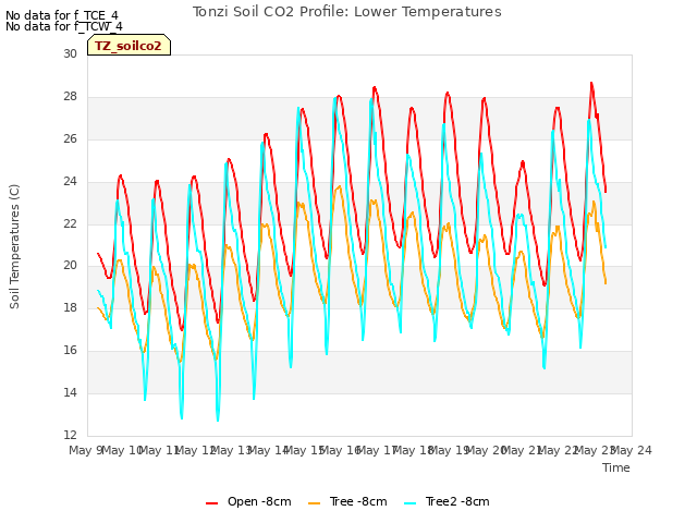 plot of Tonzi Soil CO2 Profile: Lower Temperatures