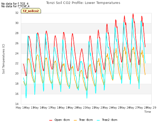 plot of Tonzi Soil CO2 Profile: Lower Temperatures